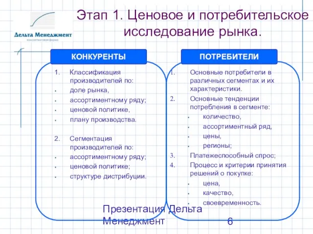 Презентация Дельта Менеджмент Этап 1. Ценовое и потребительское исследование рынка. КОНКУРЕНТЫ ПОТРЕБИТЕЛИ