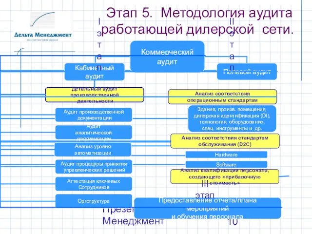 Презентация Дельта Менеджмент Этап 5. Методология аудита работающей дилерской сети. I этап II этап