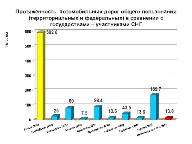 Протяженность автомобильных дорог общего пользования (территориальных и федеральных) в сравнении с государствами – участниками СНГ