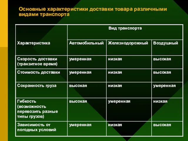 Основные характеристики доставки товара различными видами транспорта