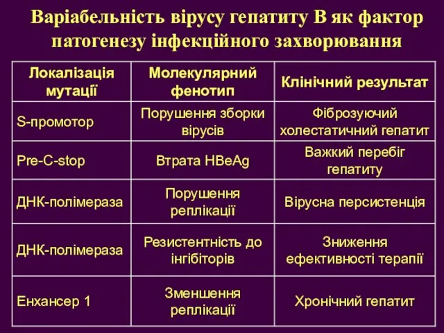 Варіабельність вірусу гепатиту В як фактор патогенезу інфекційного захворювання