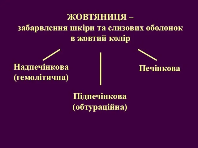 ЖОВТЯНИЦЯ – забарвлення шкіри та слизових оболонок в жовтий колір Надпечінкова (гемолітична) Підпечінкова (обтураційна) Печінкова