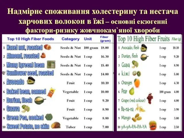 Надмірне споживання холестерину та нестача харчових волокон в їжі – основні екзогенні фактори-ризику жовчнокам`яної хвороби