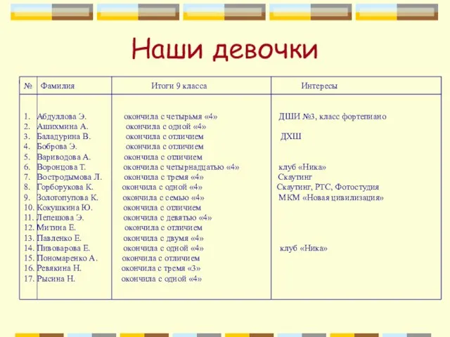 Наши девочки № Фамилия Итоги 9 класса Интересы 1. Абдуллова Э. окончила