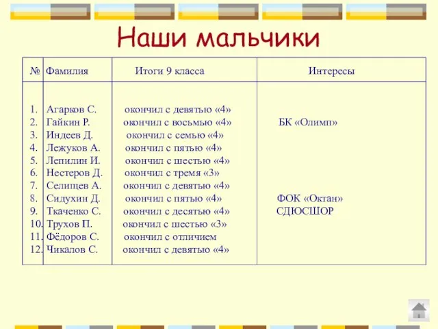 Наши мальчики № Фамилия Итоги 9 класса Интересы 1. Агарков С. окончил