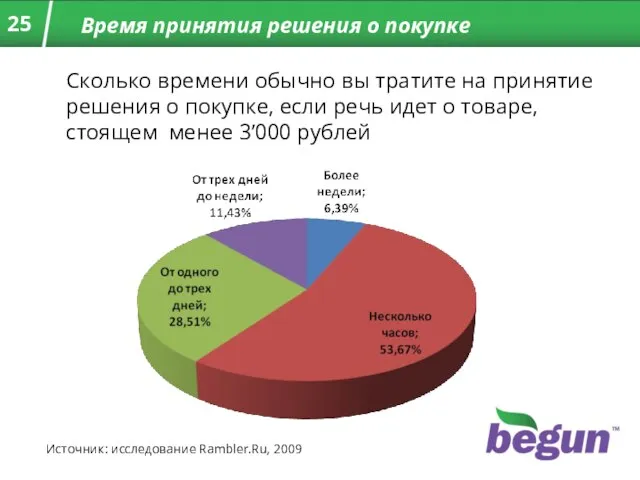 Время принятия решения о покупке Сколько времени обычно вы тратите на принятие