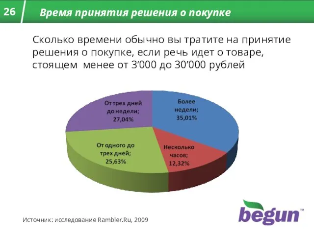 Время принятия решения о покупке Сколько времени обычно вы тратите на принятие