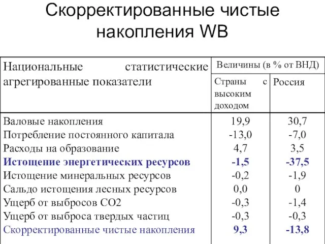 Скорректированные чистые накопления WB