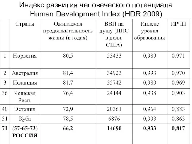 Индекс развития человеческого потенциала Human Development Index (HDR 2009)