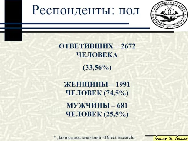 Респонденты: пол ОТВЕТИВШИХ – 2672 ЧЕЛОВЕКА (33,56%) ЖЕНЩИНЫ – 1991 ЧЕЛОВЕК (74,5%)