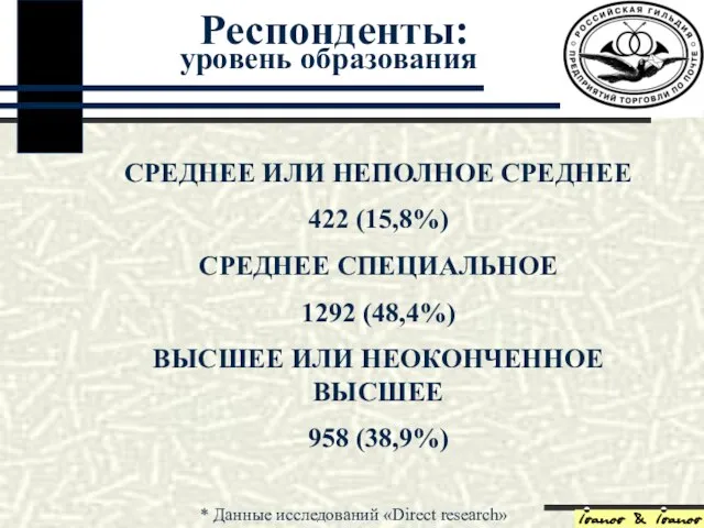 СРЕДНЕЕ ИЛИ НЕПОЛНОЕ СРЕДНЕЕ 422 (15,8%) СРЕДНЕЕ СПЕЦИАЛЬНОЕ 1292 (48,4%) ВЫСШЕЕ ИЛИ