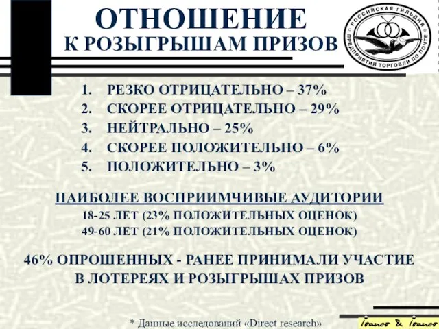 ОТНОШЕНИЕ К РОЗЫГРЫШАМ ПРИЗОВ НАИБОЛЕЕ ВОСПРИИМЧИВЫЕ АУДИТОРИИ 18-25 ЛЕТ (23% ПОЛОЖИТЕЛЬНЫХ ОЦЕНОК)