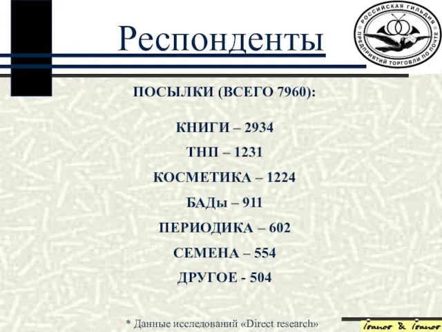 Респонденты ПОСЫЛКИ (ВСЕГО 7960): КНИГИ – 2934 ТНП – 1231 КОСМЕТИКА –