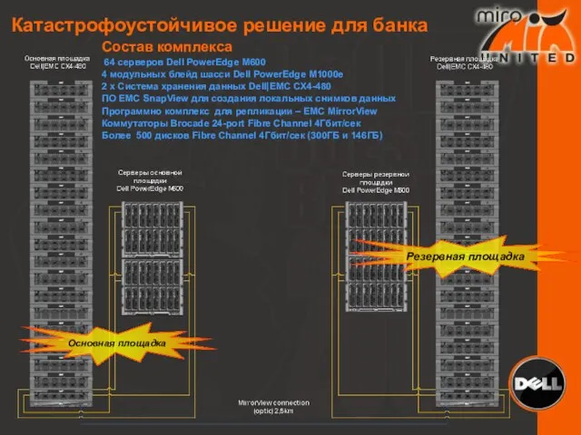 Катастрофоустойчивое решение для банка Состав комплекса 64 серверов Dell PowerEdge M600 4