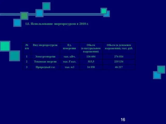 16 1.8. Использование энергоресурсов в 2010 г.