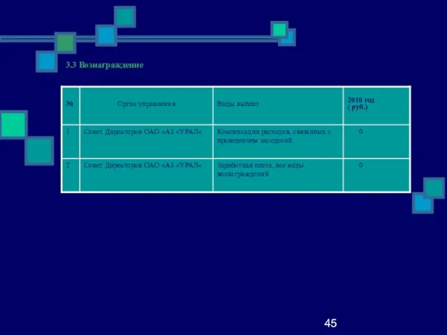 45 Сведения о размере вознаграждения, льгот и/или компенсации расходов органам управления Общества 3.3 Вознаграждение