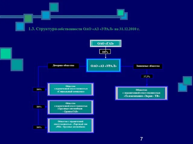 7 1.3. Структура собственности ОАО «АЗ «УРАЛ» на 31.12.2010 г. 100%