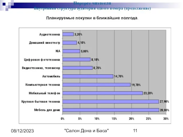 "Салон Дона и Баса" 08/12/2023 Портрет читателя Внутренняя структура аудитории одного номера