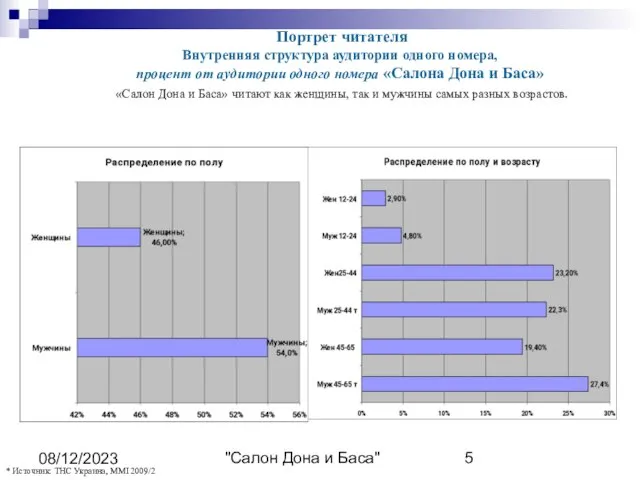 "Салон Дона и Баса" 08/12/2023 Портрет читателя Внутренняя структура аудитории одного номера,