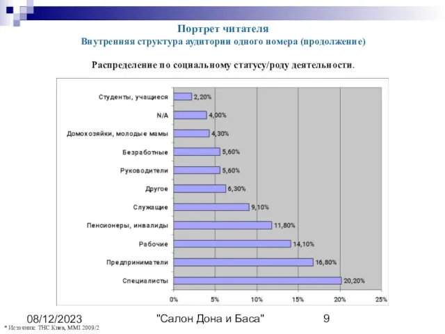 "Салон Дона и Баса" 08/12/2023 * Источник: ТНС Киев, MMI 2009/2 Портрет