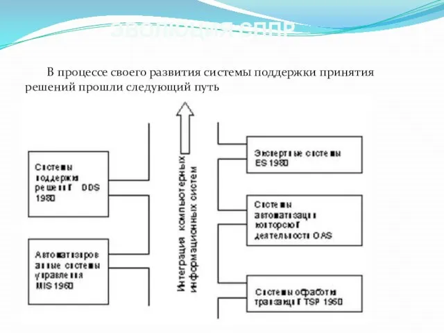 ЭВОЛЮЦИЯ СППР В процессе своего развития системы поддержки принятия решений прошли следующий путь