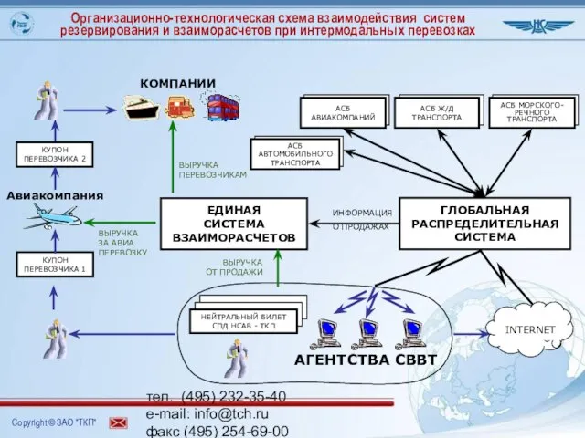 тел. (495) 232-35-40 e-mail: info@tch.ru факс (495) 254-69-00 www.tch.ru Организационно-технологическая схема взаимодействия