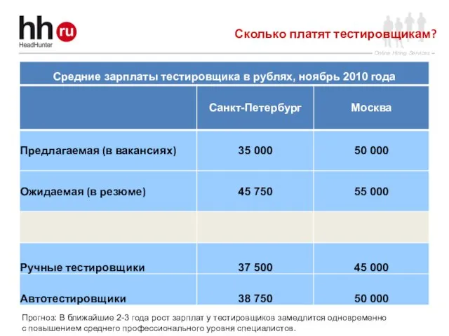 Сколько платят тестировщикам? Прогноз: В ближайшие 2-3 года рост зарплат у тестировщиков