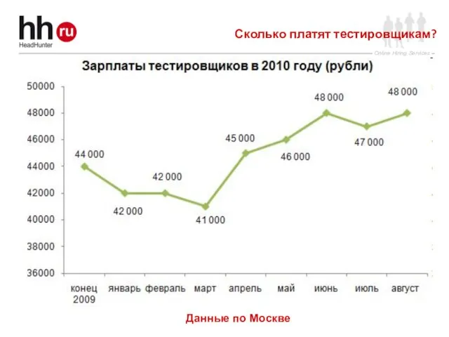 Сколько платят тестировщикам? Данные по Москве