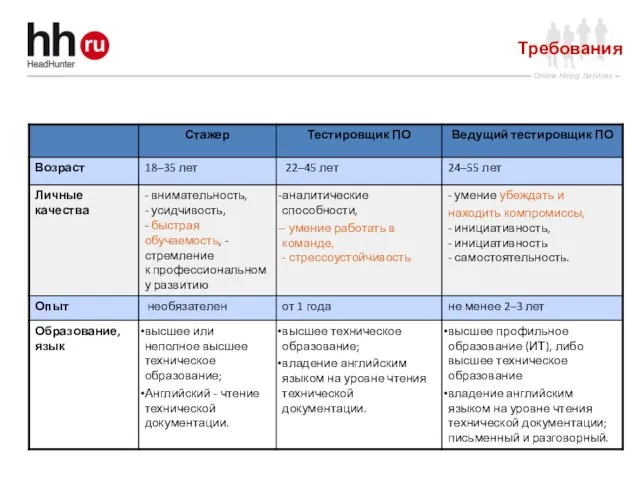 Требования