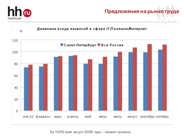 Предложение на рынке труда За 100% взят август 2008 года – начало кризиса