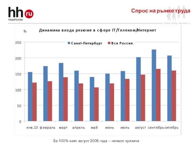 Спрос на рынке труда За 100% взят август 2008 года – начало кризиса