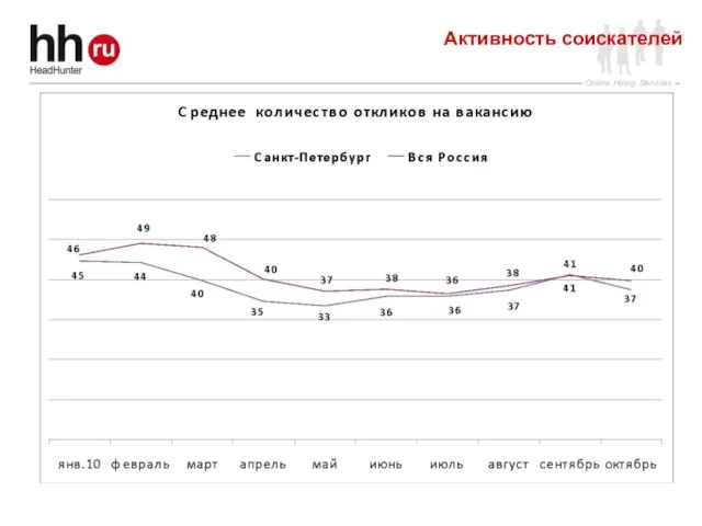 Активность соискателей