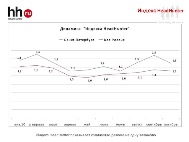 Индекс HeadHunter Индекс HeadHunter показывает количество резюме на одну вакансию