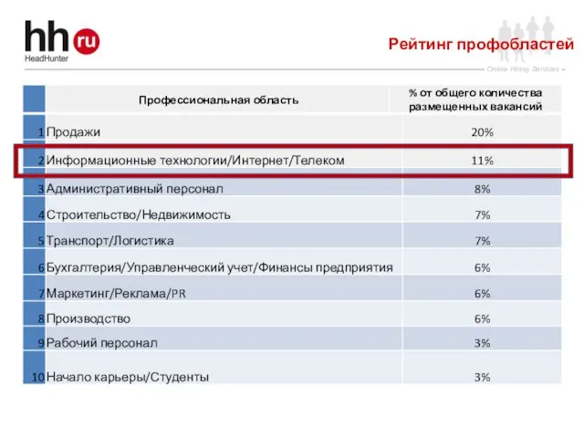 Рейтинг профобластей