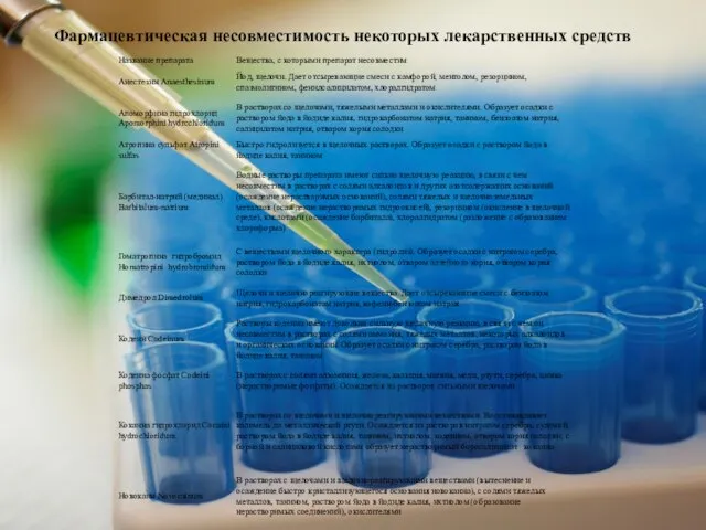 Фармацевтическая несовместимость некоторых лекарственных средств