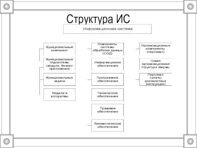 Структура ИС