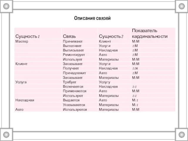 Описание связей