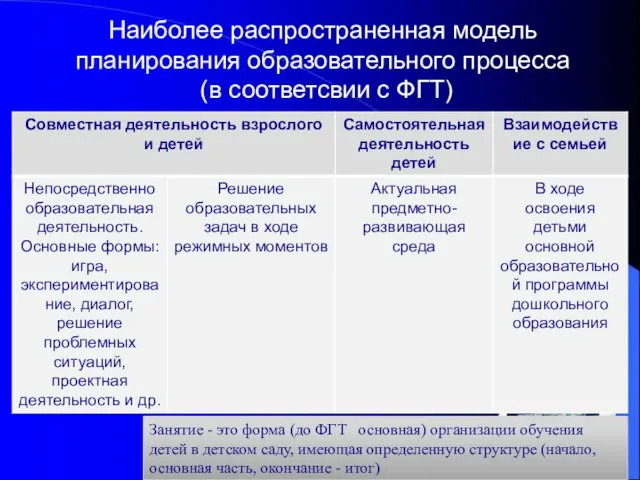 Наиболее распространенная модель планирования образовательного процесса (в соответсвии с ФГТ) Занятие -