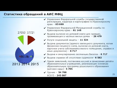 Статистика обращений в АИС МФЦ Управление Федеральной службы государственной регистрации, кадастра и