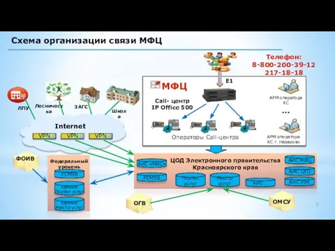 МФЦ Call- центр IP Office 500 ЦОД Электронного правительства Красноярского края АИС