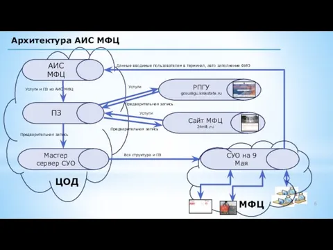 Архитектура АИС МФЦ АИС МФЦ ПЗ Мастер сервер СУО РПГУ gosusligu.krskstate.ru Сайт