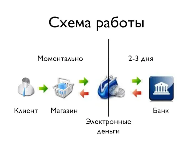 Схема работы Моментально 2-3 дня Клиент Магазин Электронные деньги Банк