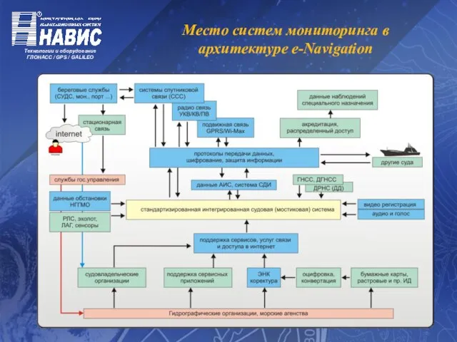 Место систем мониторинга в архитектуре е-Navigation