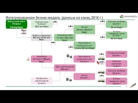 Экспорт 9,5 млн т Интегрированная бизнес-модель (данные на конец 2014 г.) Добыча