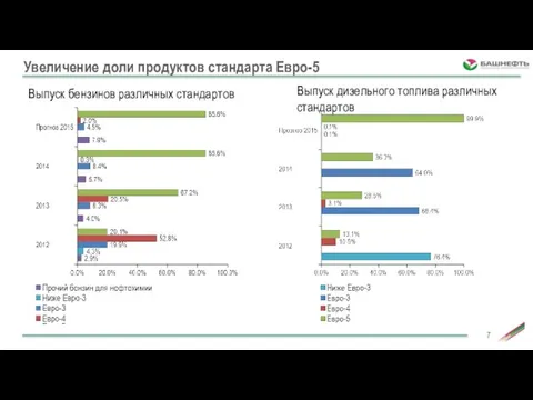 Увеличение доли продуктов стандарта Евро-5 Выпуск бензинов различных стандартов Выпуск дизельного топлива различных стандартов