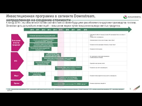 Инвестиционная программа в сегменте Downstream, направленная на создание стоимости Мазут ВГО Прочее