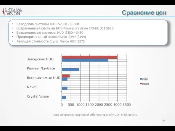 Сравнение цен Cost comparison diagram of different types of HUDs, in US