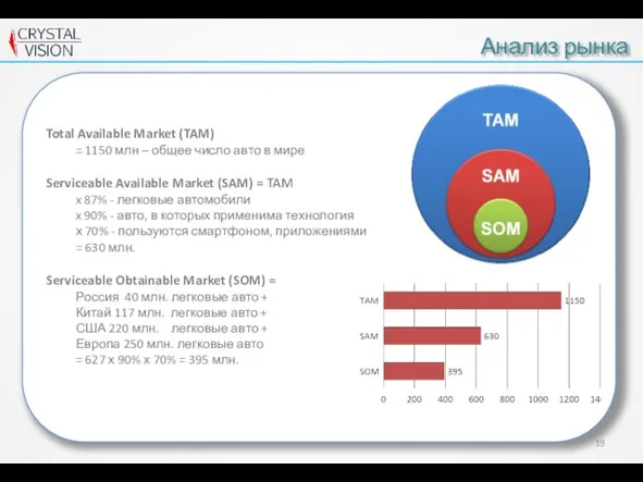 Анализ рынка Total Available Market (TAM) = 1150 млн – общее число