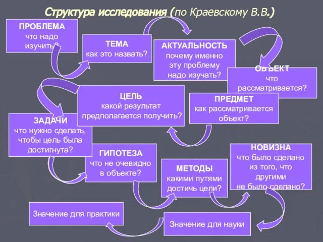 Структура исследования (по Краевскому В.В.) ПРОБЛЕМА что надо изучить? ТЕМА как это