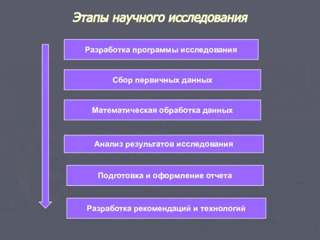 Этапы научного исследования Разработка программы исследования Сбор первичных данных Математическая обработка данных